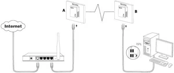 Schemat połączenia internetowego przez powerline adapter.